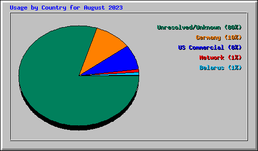 Usage by Country for August 2023