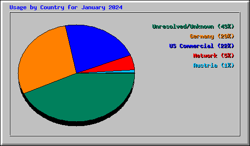 Usage by Country for January 2024